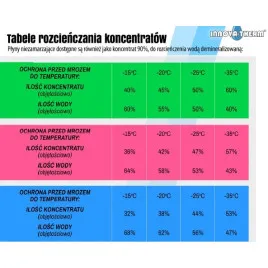 Płyn termalny koncentrat INNOVA-THERM N 90% 20l zielony