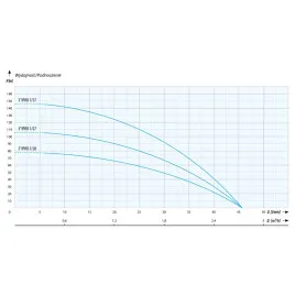Pompa głębinowa IBO 3" IPRO 1-37 1,1kW 230V kabel 40m