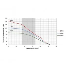 Pompa głębinowa 3T46 1,1kW 230V z kondensatorem Omnigena