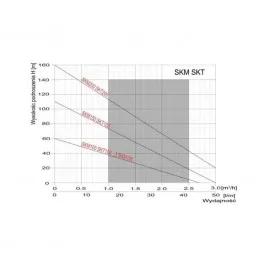 Pompa głębinowa 4" SKT 200 400V kabel 15m Omnigena