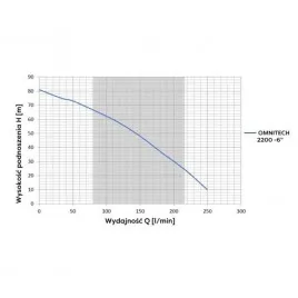 Pompa głębinowa OMNITECH 2200 6" 230V z pływakiem