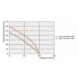 Pompa hydroforowa wielostopniowa MULTI HWA 3000 230V Omnigena