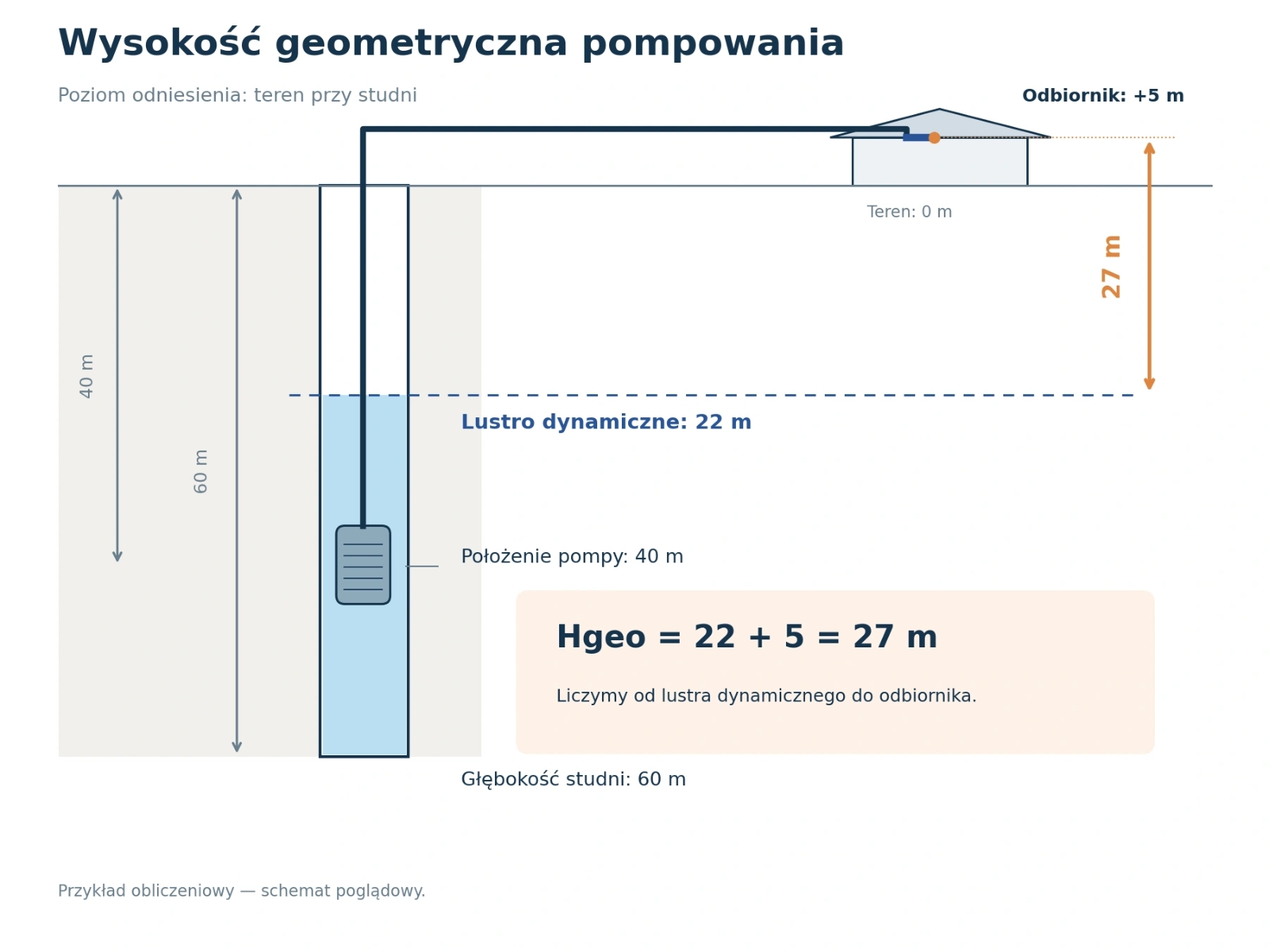 Lustro dynamiczne i wysokość geometryczna pompowania