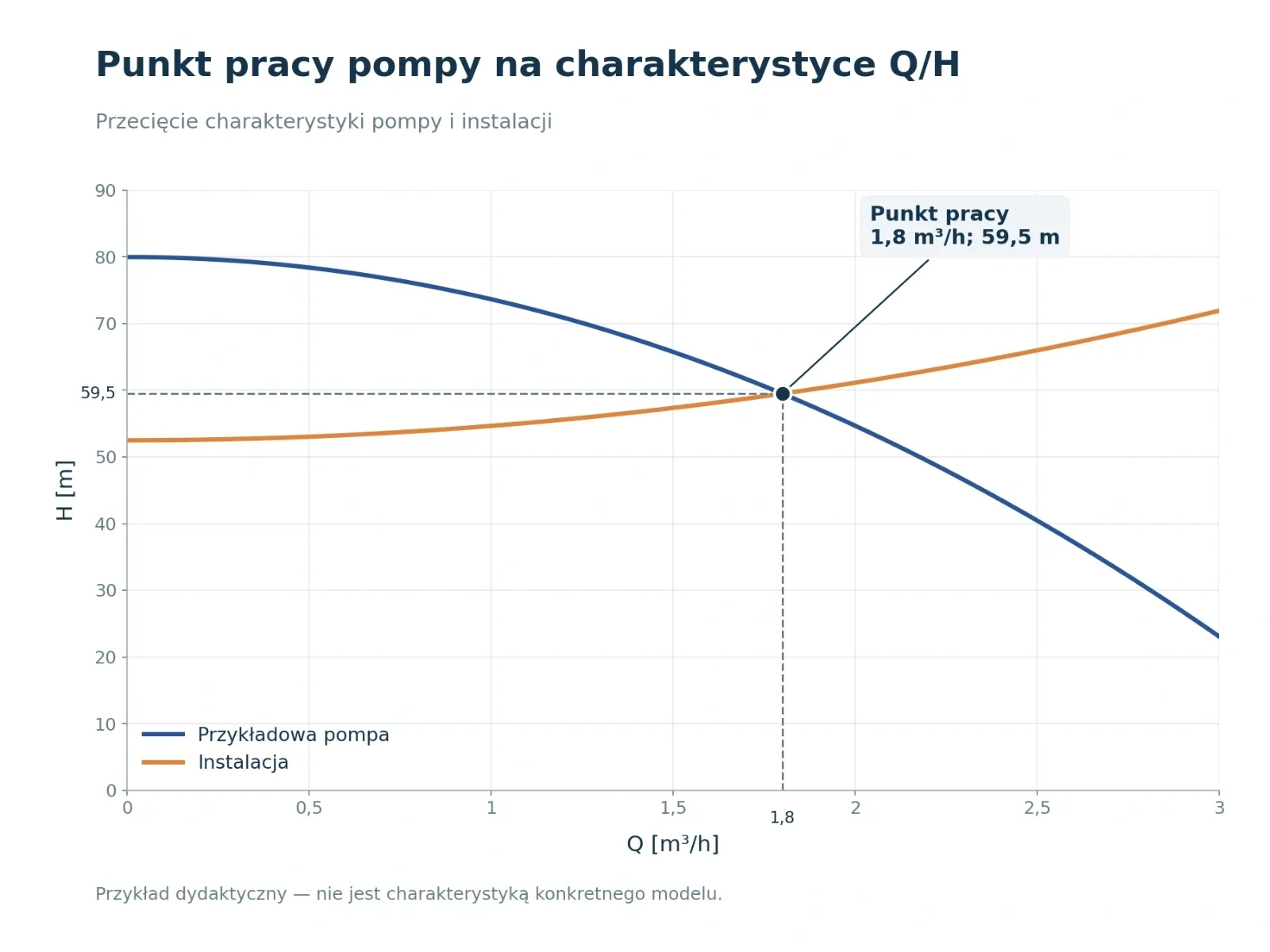 Punkt pracy pompy na wykresie Q/H